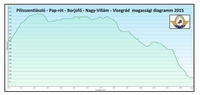 Pilisi kken magassgi diagramm 2015