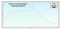 Remete-szurdok 2015 gyalogtra magassgi diagramm